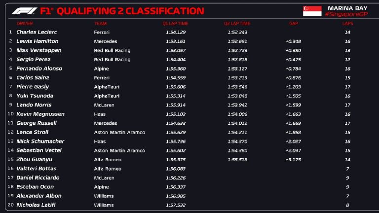 Resultados de la clasificación GP Singapur