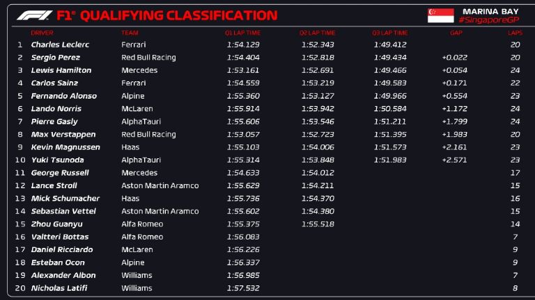 Resultados de la clasificación GP Singapur