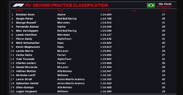 Resultados de las prácticas libres 2 del GP de Brasil