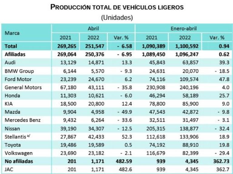 Producción de autos en México Inegi