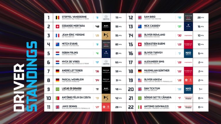 Fórmula E, pizarra de pilotos 2022