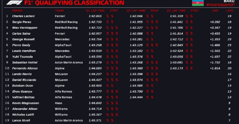 Clasificación del GP de Azerbaiyán
