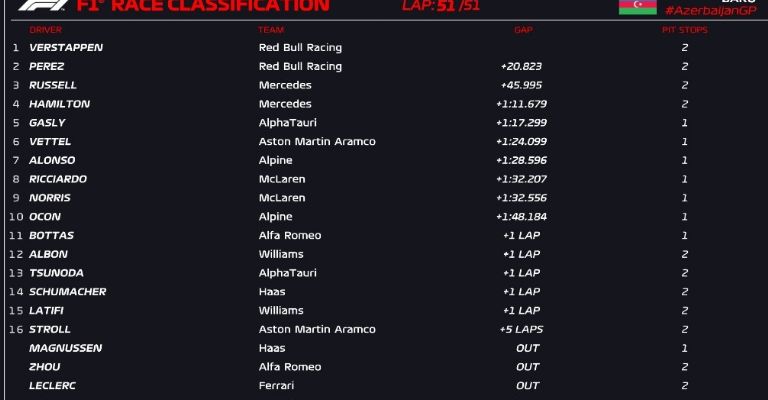 Resultados del GP de Azerbaiyán