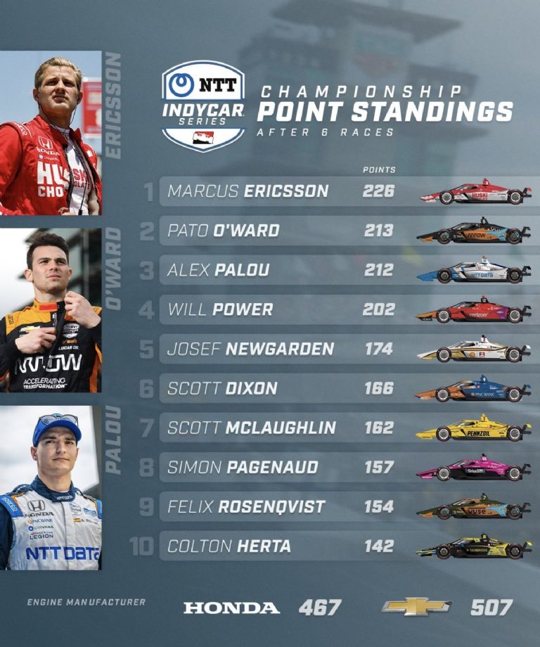 GP Detroit, IndyCar Series Pilotos
