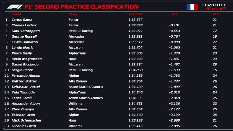 GP Francia: prácticas y resultados