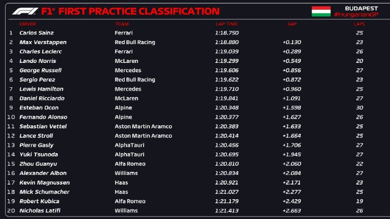 Resultados primeras prácticas GP Hungría