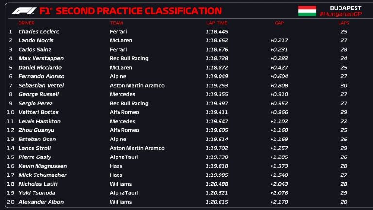 GP Hungría resultados primeras prácticas