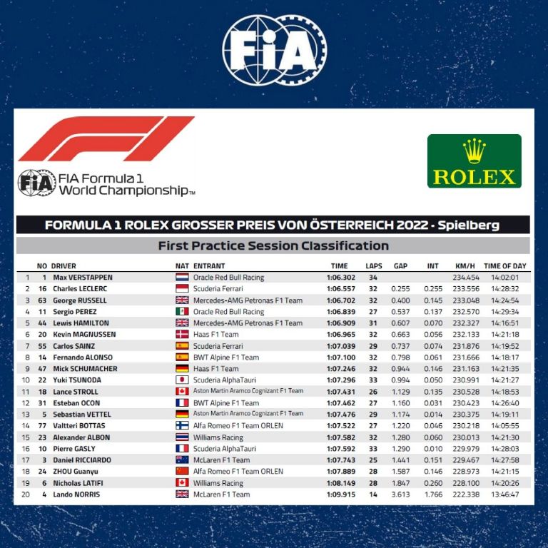 resultados prácticas Gran Premio de Austria