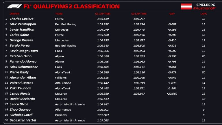 GP Austria, clasificación Q2