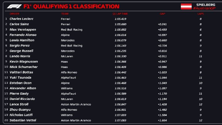GP Austria clasificación Q1