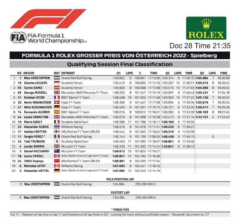 comisarios de F1 penalizan a Checo