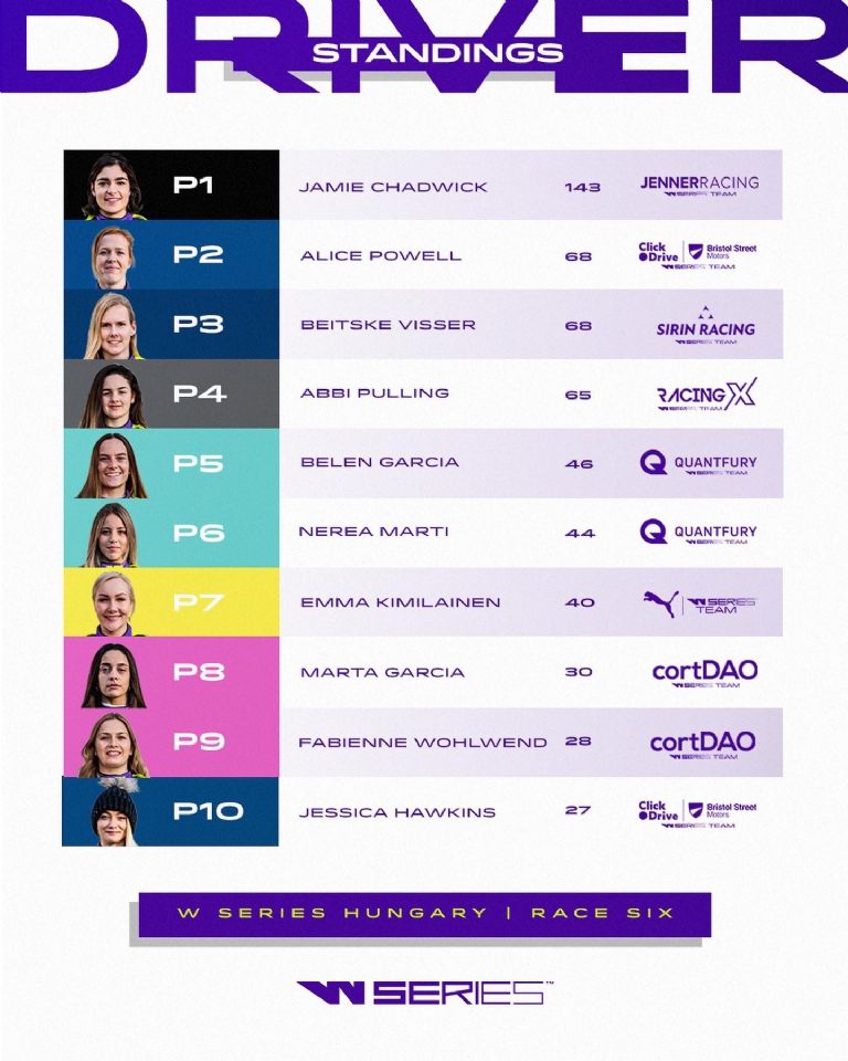 W Series en Hungría, pilotas
