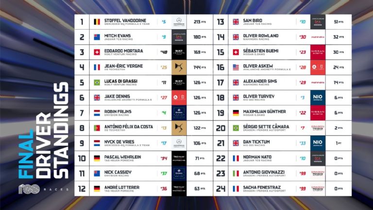campeonato 2022 Fórmula E