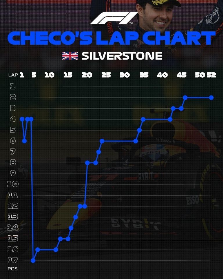 remonte de Checo Pérez en Silverstone