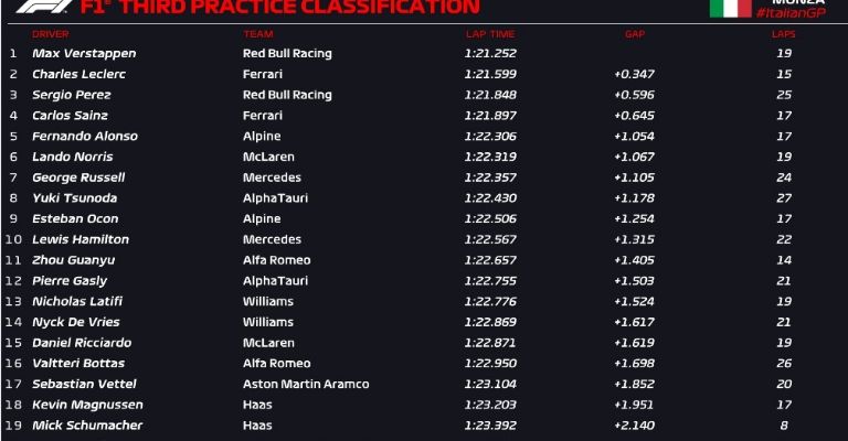 Resultados de las prácticas libres del GP de Italia