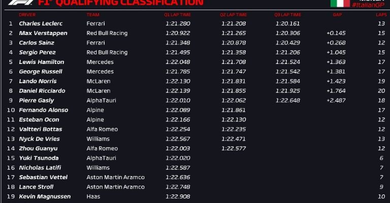 Resultados clasificación GP Italia 2022