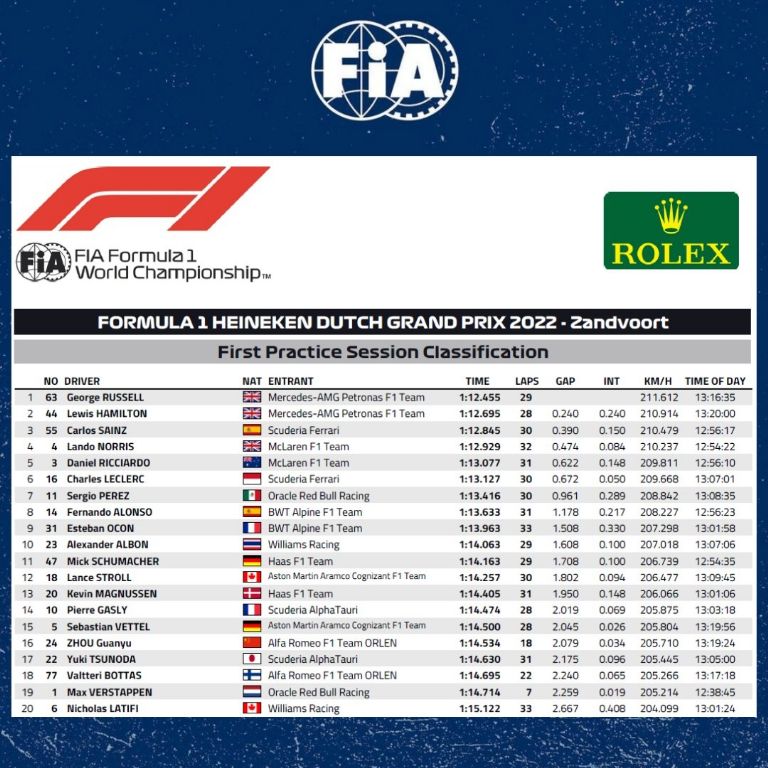 Resultados de las prácticas libres del GP Países Bajos