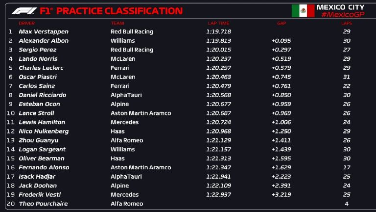Resultados de las prácticas libres del GP de México 2023