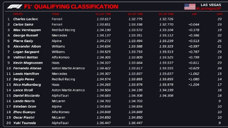 GP de Las Vegas 2023 