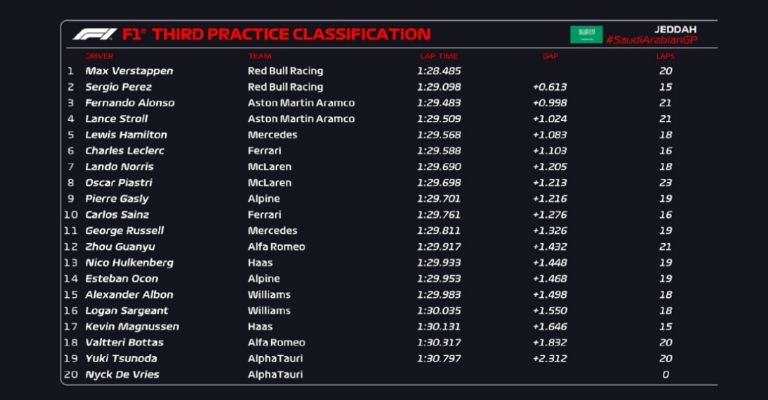 Resultados del GP de Arabia Saudita 2023