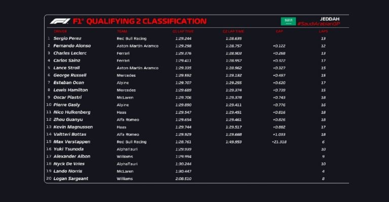 Resultados de la clasificación del GP de Arabia Saudita 2023