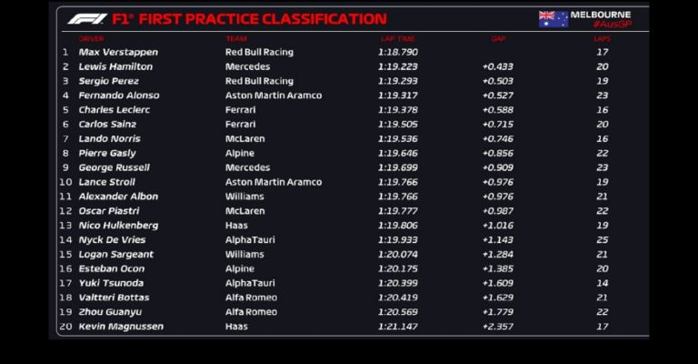 Resultados de las prácticas libres del GP de Australia