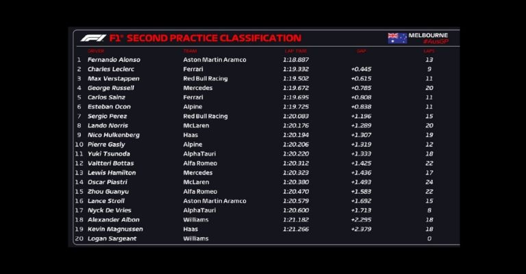 Resultados de las prácticas libres 2 del GP de Australia