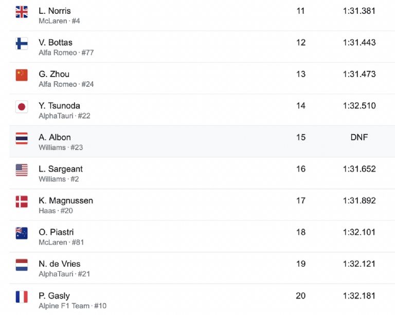 Fuera del top 10 clasificación F1