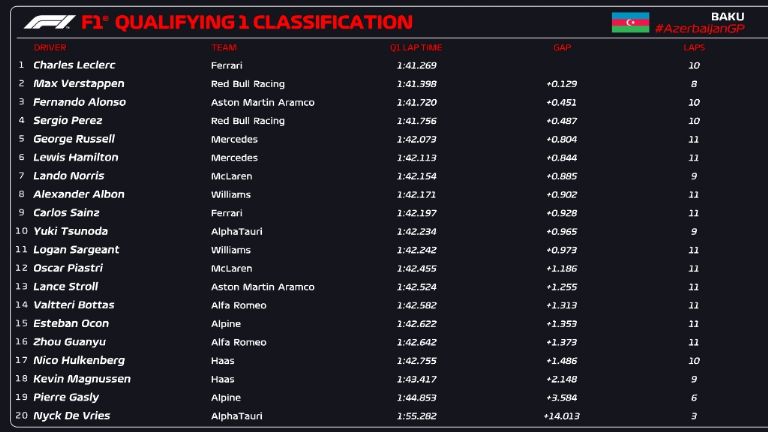 GP de Azerbaiyán 2023