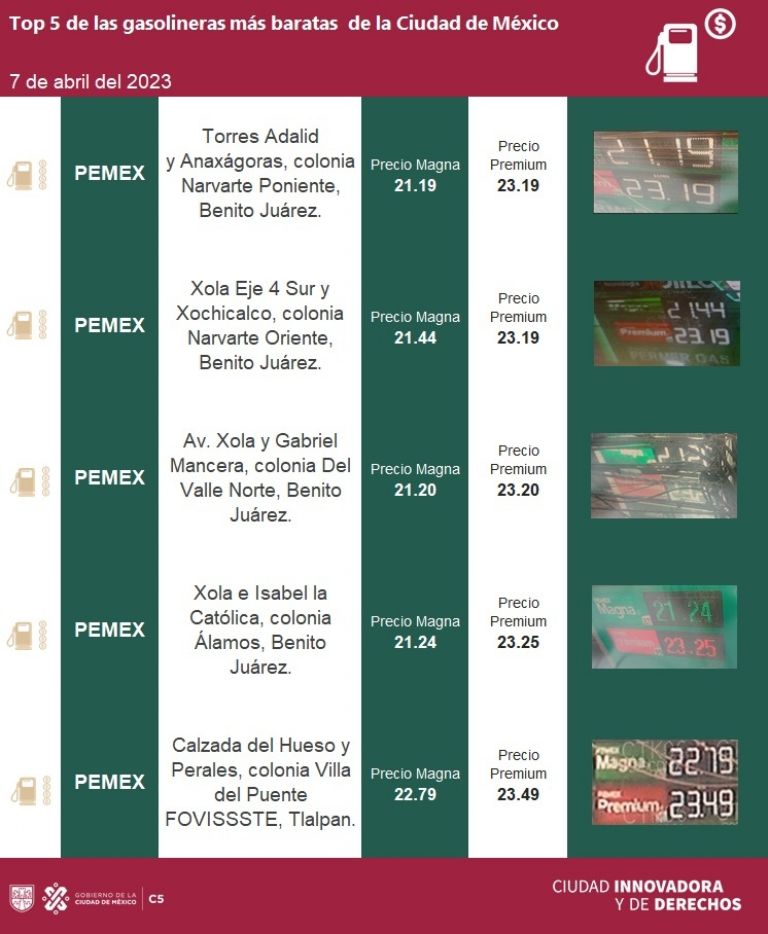 Las cinco gasolineras más baratas en la CDMX