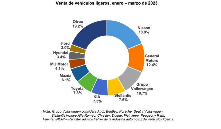 Autos más vendidos en México 