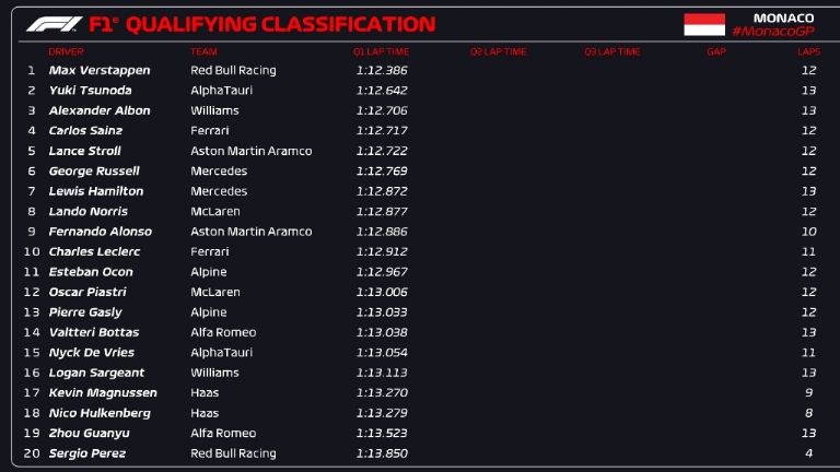 Clasificación GP de Mónaco 2023