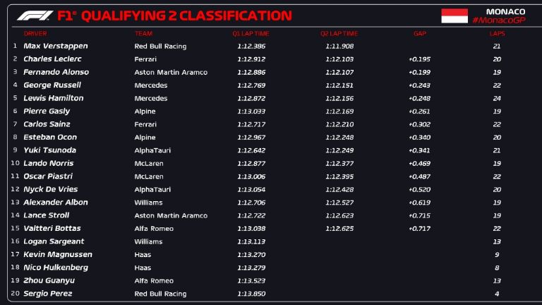 Clasificación GP de Mónaco 2023