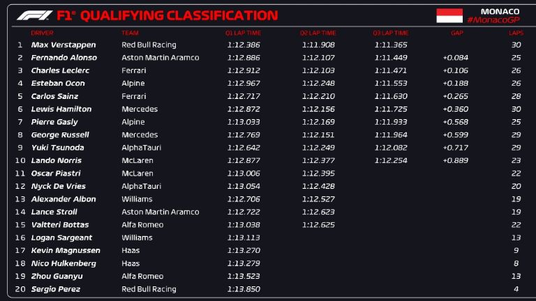 Clasificación GP de Mónaco 2023