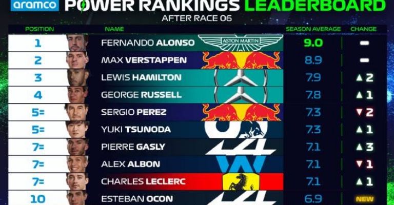 f1 rankings