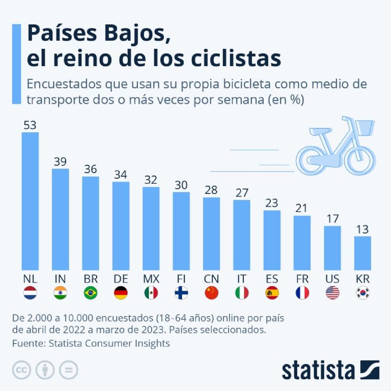Cuáles son los países donde se usa más y menos la bicicleta