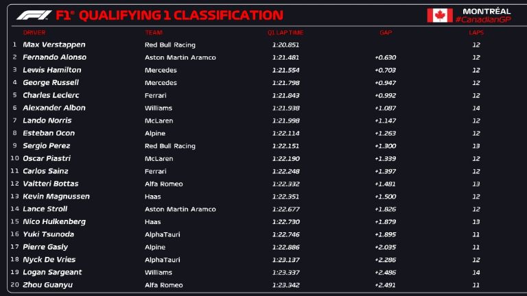 Clasificación GP de Canadá 2023