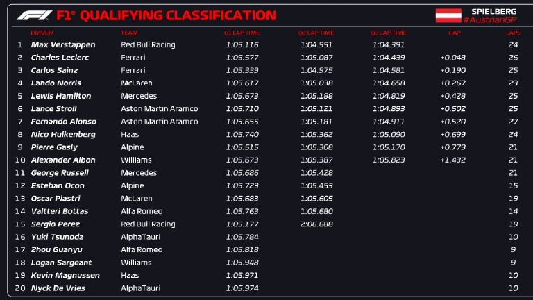 Clasificación GP de Austria 2023