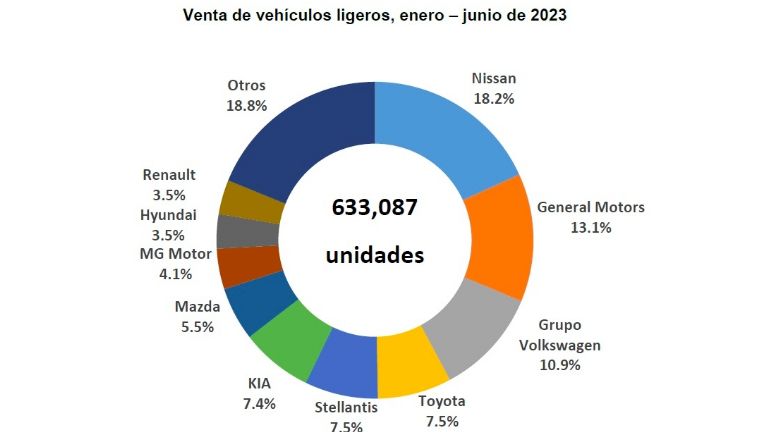 Autos más vendidos en México 