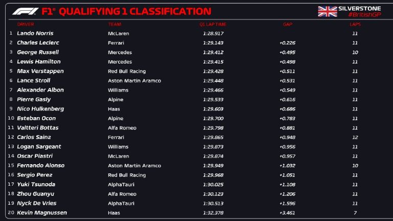 Clasificación Gran Premio de Gran Bretaña 2023