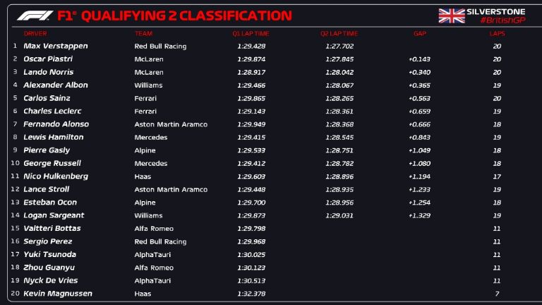 Clasificación GP de Gran Bretaña 2023