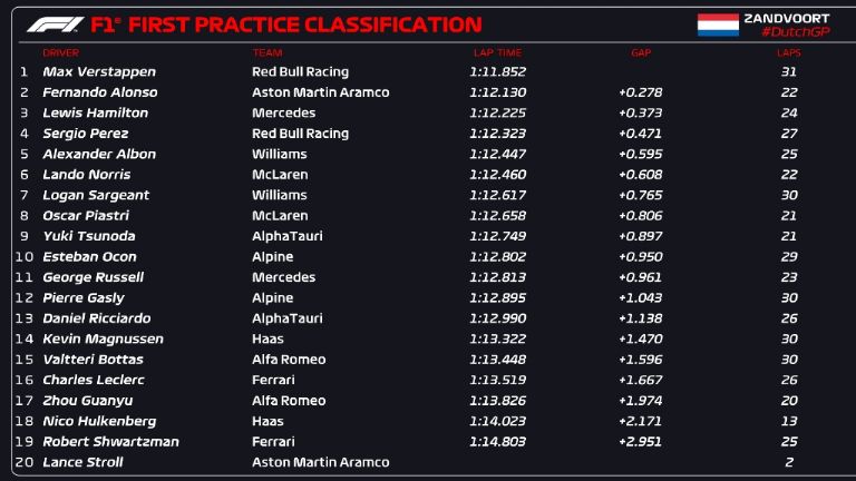 Prácticas Libre GP Países Bajos 2023