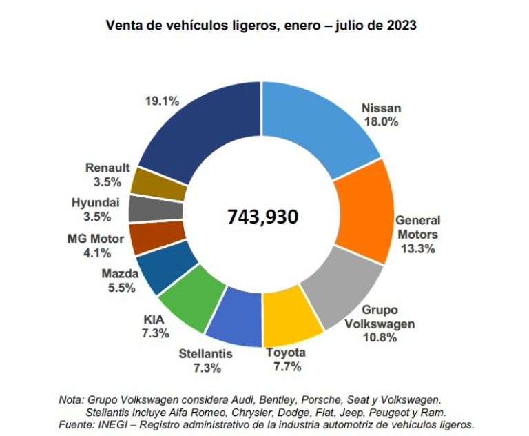 Autos vendidos en México 