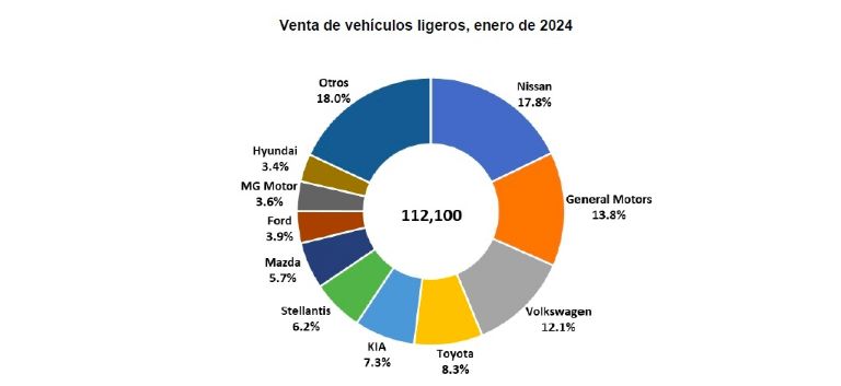Autos más vendidos en enero de 2024 