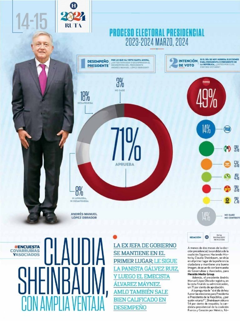 AMLO Así dio a conocer la encuesta de El Heraldo de México y Covarrubias y Asociados