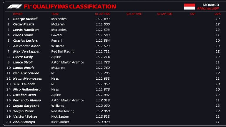 Clasificación GP de Mónaco 2024 