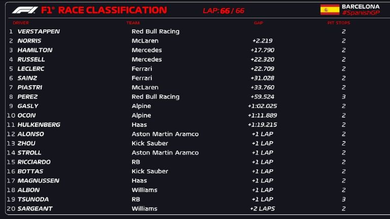 Resultados GP de España 2024 