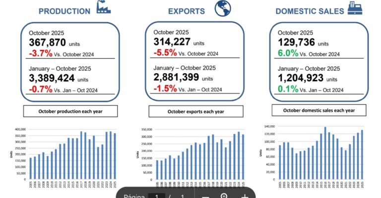 Producción y exportación automotriz en octubre en México